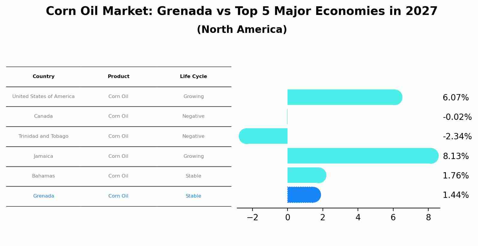 Corn Oil Market: Grenada vs Top 5 Major Economies in 2027 (North America)
