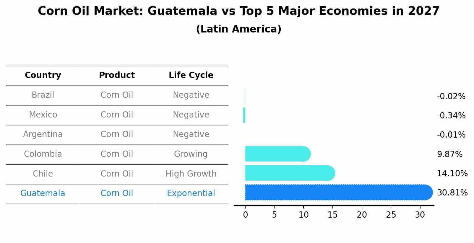 Corn Oil Market: Guatemala vs Top 5 Major Economies in 2027 (Latin America)