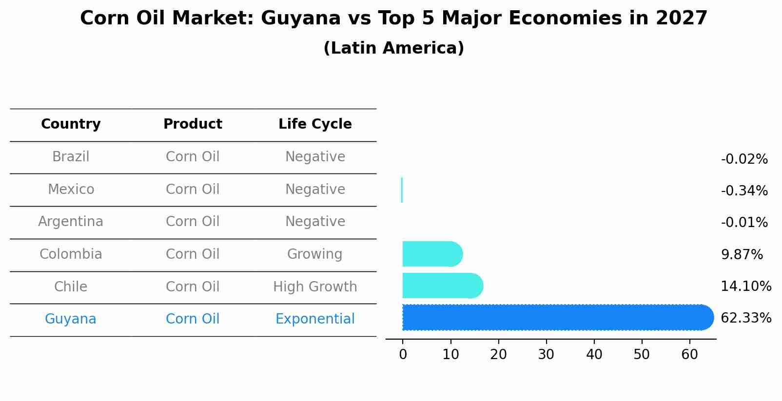 Corn Oil Market: Guyana vs Top 5 Major Economies in 2027 (Latin America)