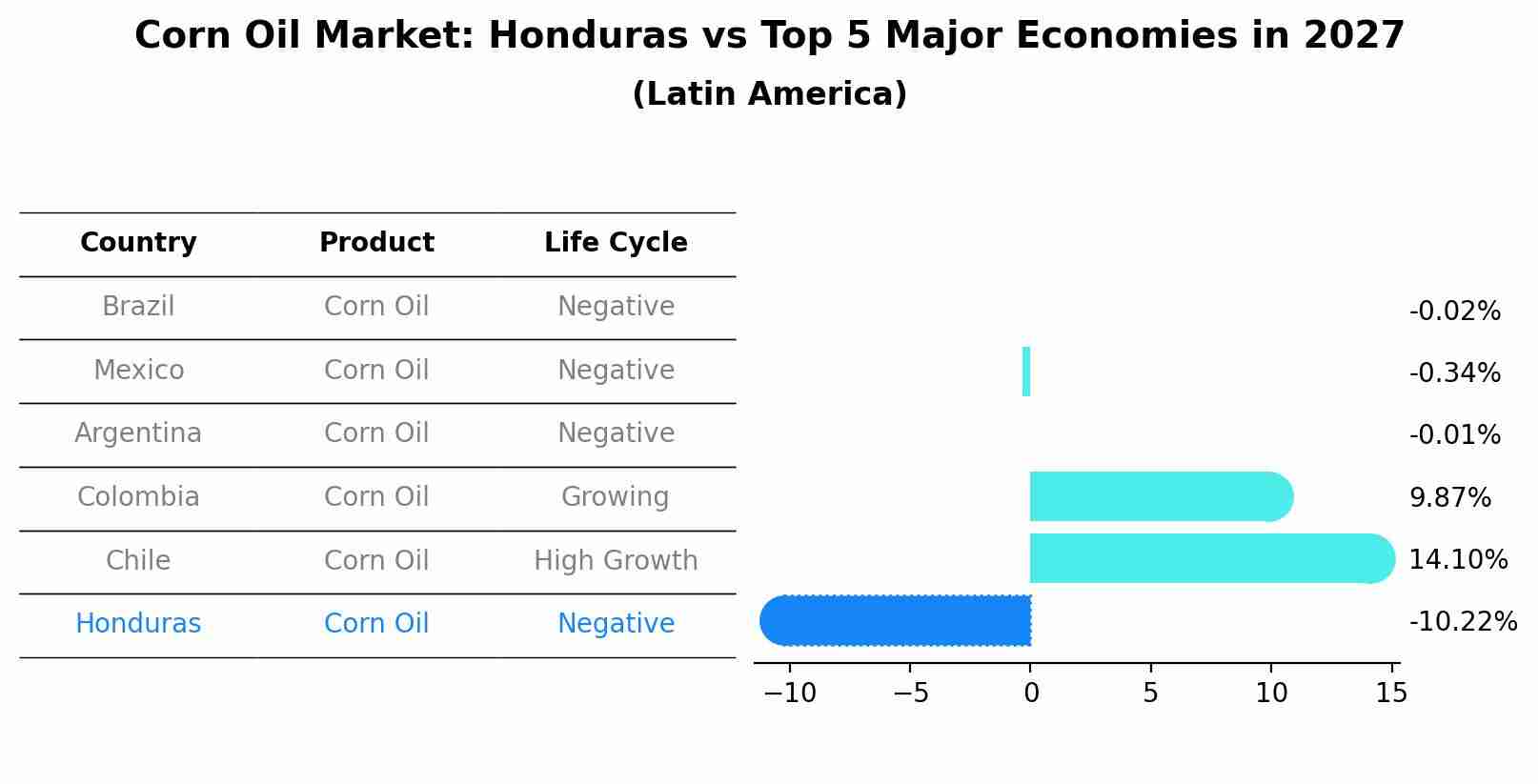 Corn Oil Market: Honduras vs Top 5 Major Economies in 2027 (Latin America)