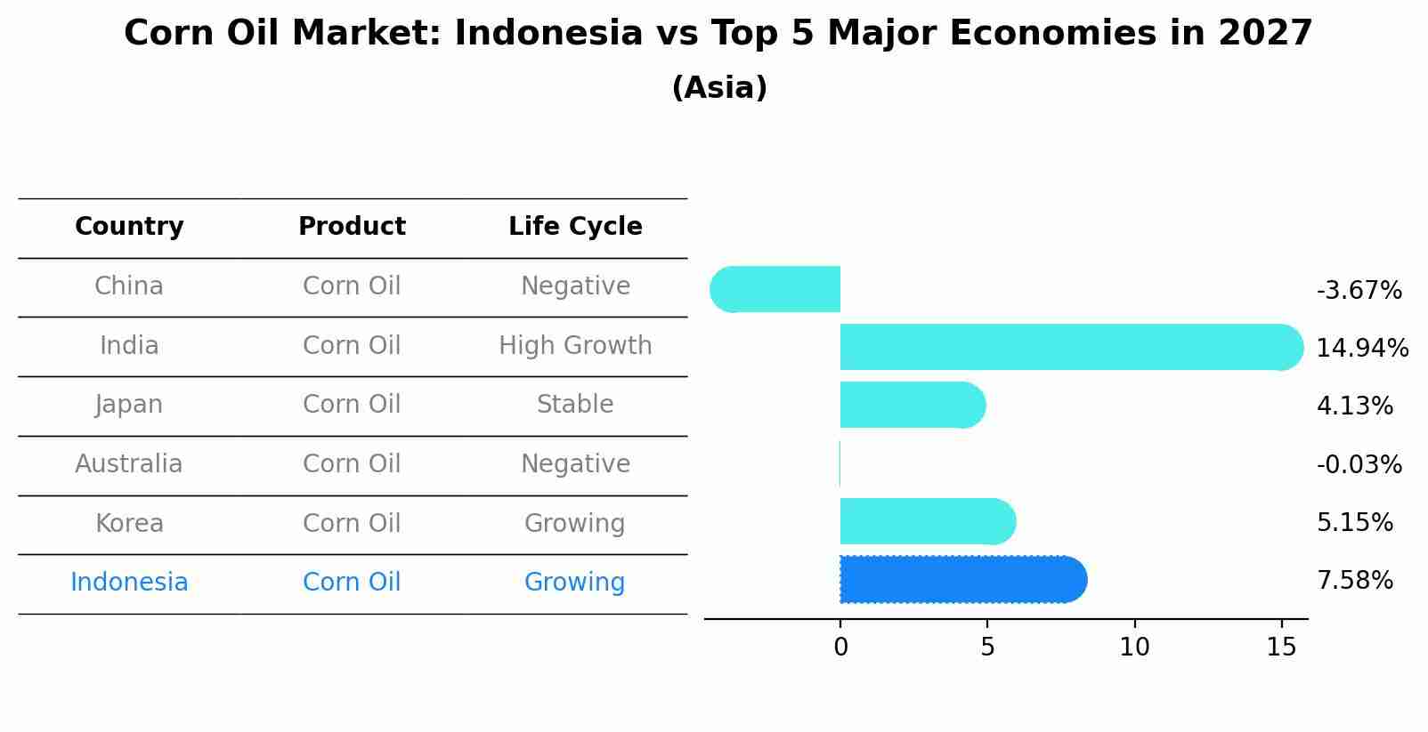 Corn Oil Market: Indonesia vs Top 5 Major Economies in 2027 (Asia)