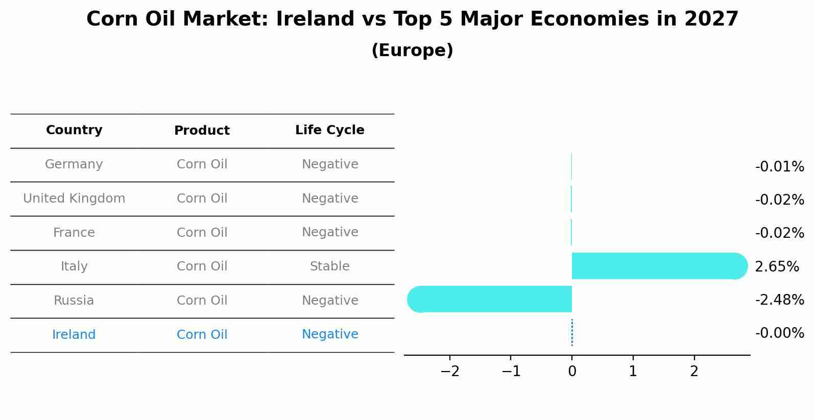 Corn Oil Market: Ireland vs Top 5 Major Economies in 2027 (Europe)