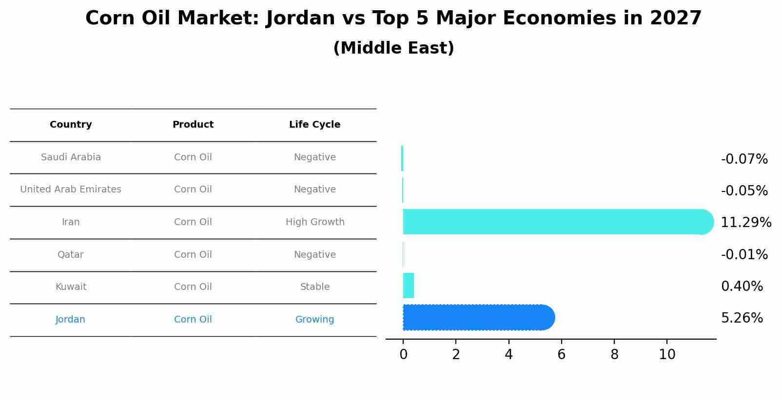 Corn Oil Market: Jordan vs Top 5 Major Economies in 2027 (Middle East)