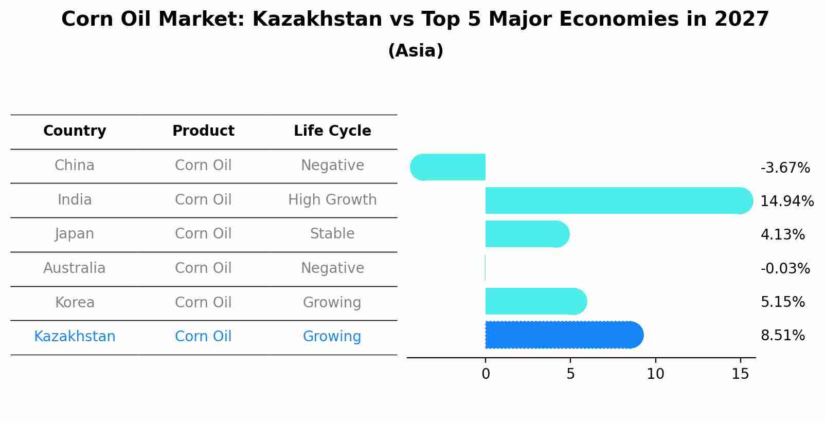 Corn Oil Market: Kazakhstan vs Top 5 Major Economies in 2027 (Asia)