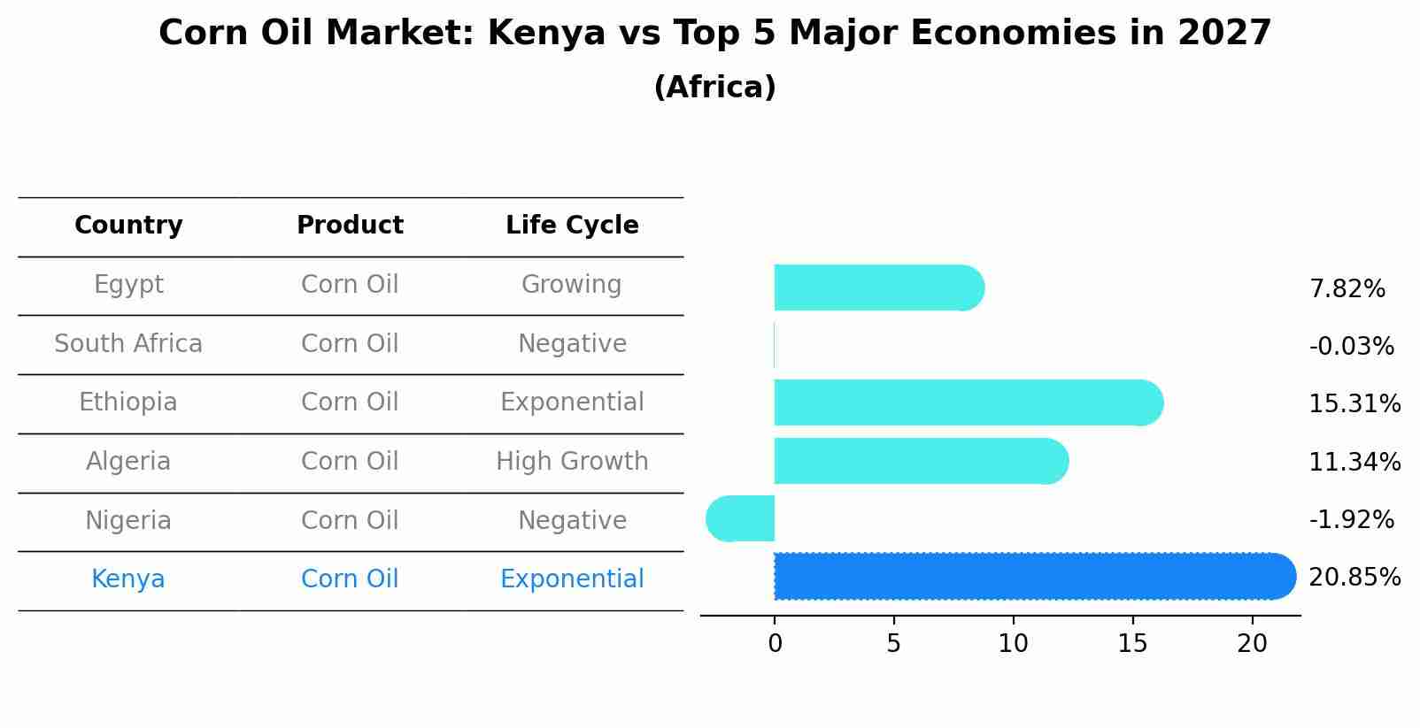 Corn Oil Market: Kenya vs Top 5 Major Economies in 2027 (Africa)