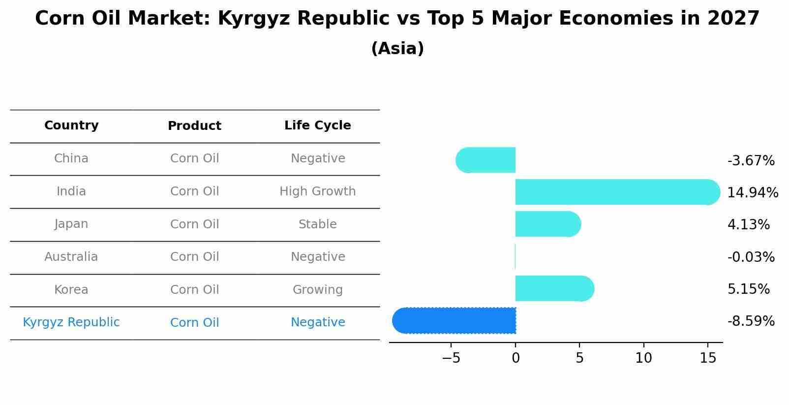 Corn Oil Market: Kyrgyz Republic vs Top 5 Major Economies in 2027 (Asia)