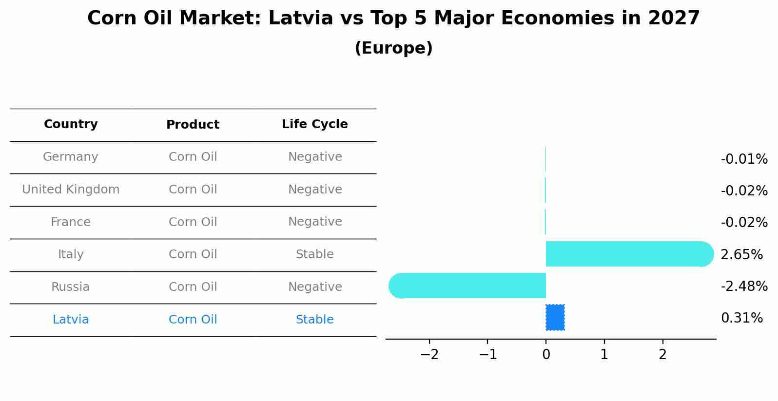 Corn Oil Market: Latvia vs Top 5 Major Economies in 2027 (Europe)