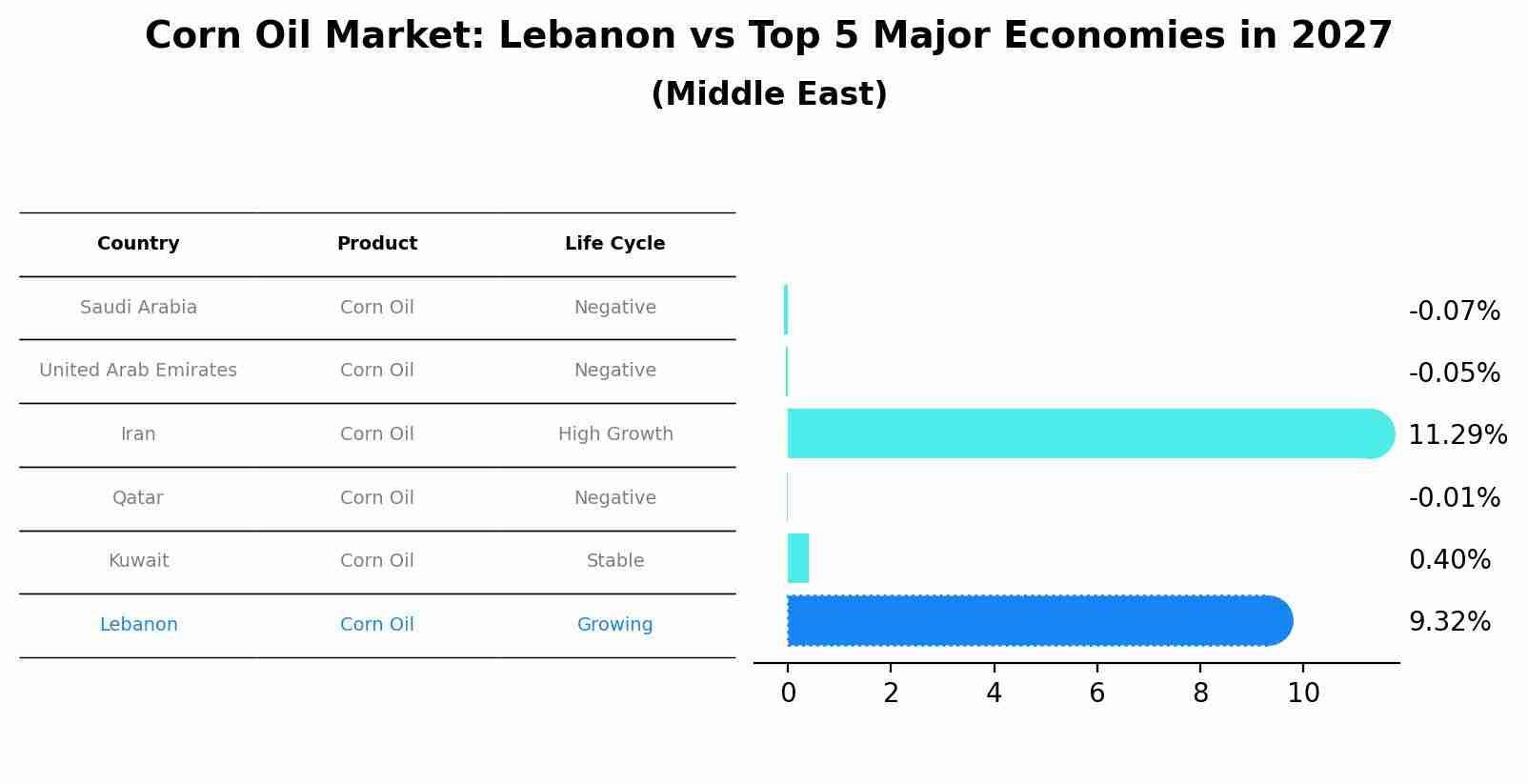 Corn Oil Market: Lebanon vs Top 5 Major Economies in 2027 (Middle East)