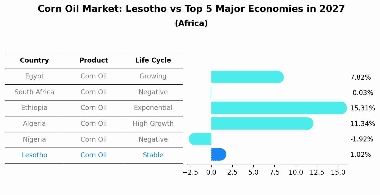 Corn Oil Market: Lesotho vs Top 5 Major Economies in 2027 (Africa)