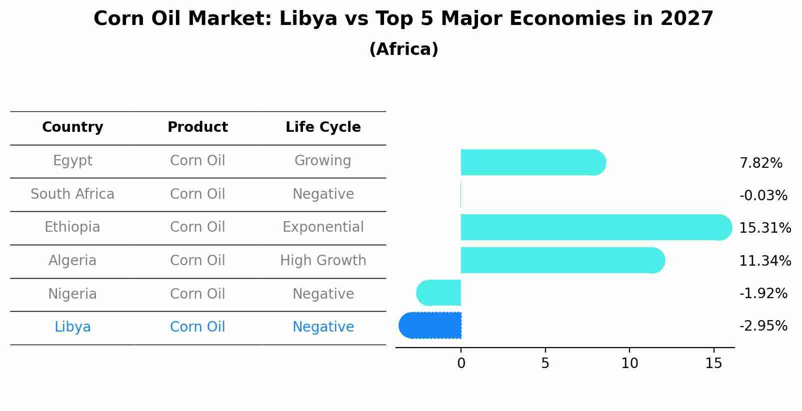 Corn Oil Market: Libya vs Top 5 Major Economies in 2027 (Africa)