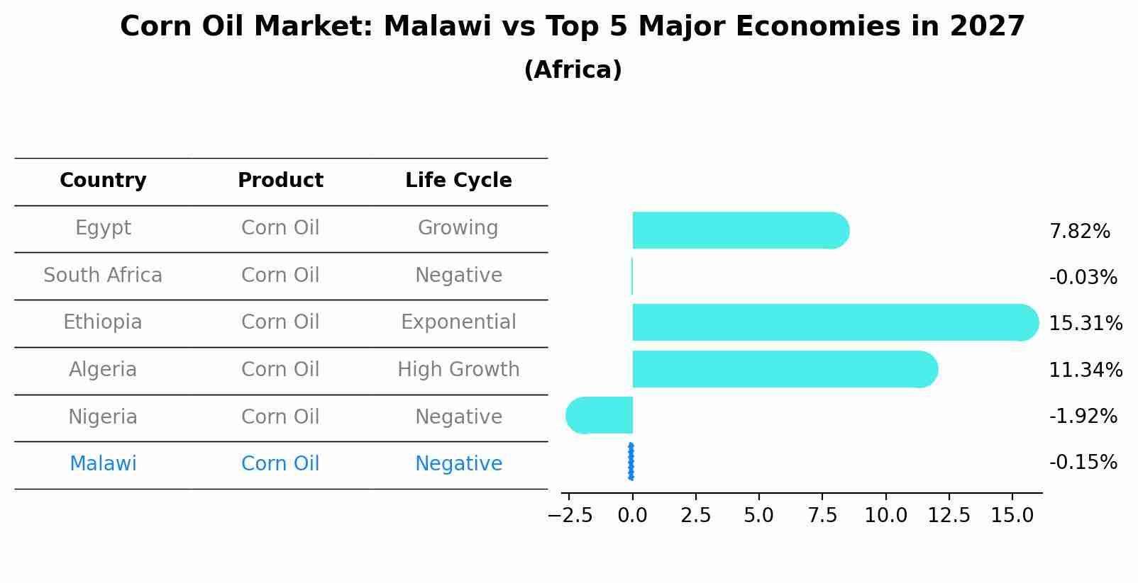 Corn Oil Market: Malawi vs Top 5 Major Economies in 2027 (Africa)