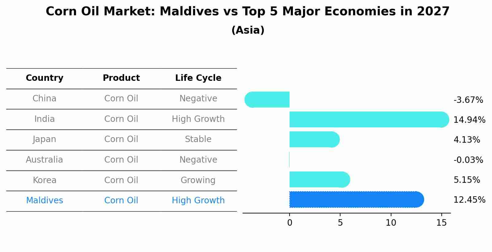 Corn Oil Market: Maldives vs Top 5 Major Economies in 2027 (Asia)