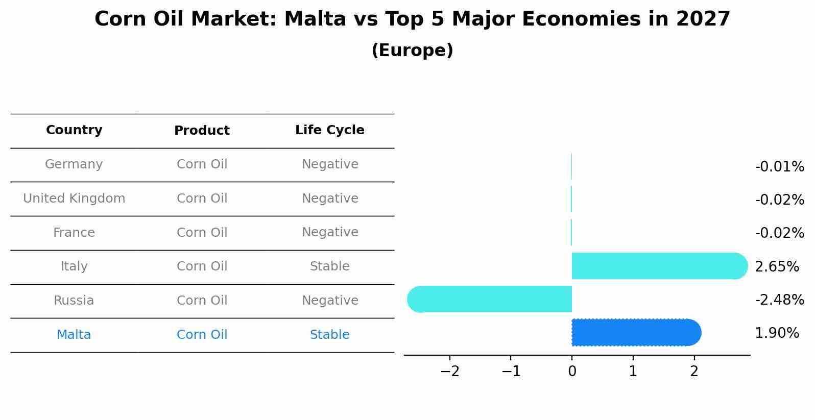 Corn Oil Market: Malta vs Top 5 Major Economies in 2027 (Europe)