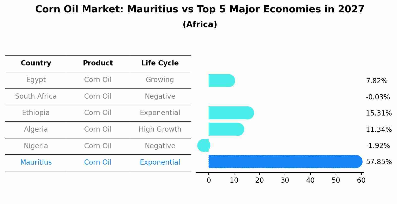 Corn Oil Market: Mauritius vs Top 5 Major Economies in 2027 (Africa)