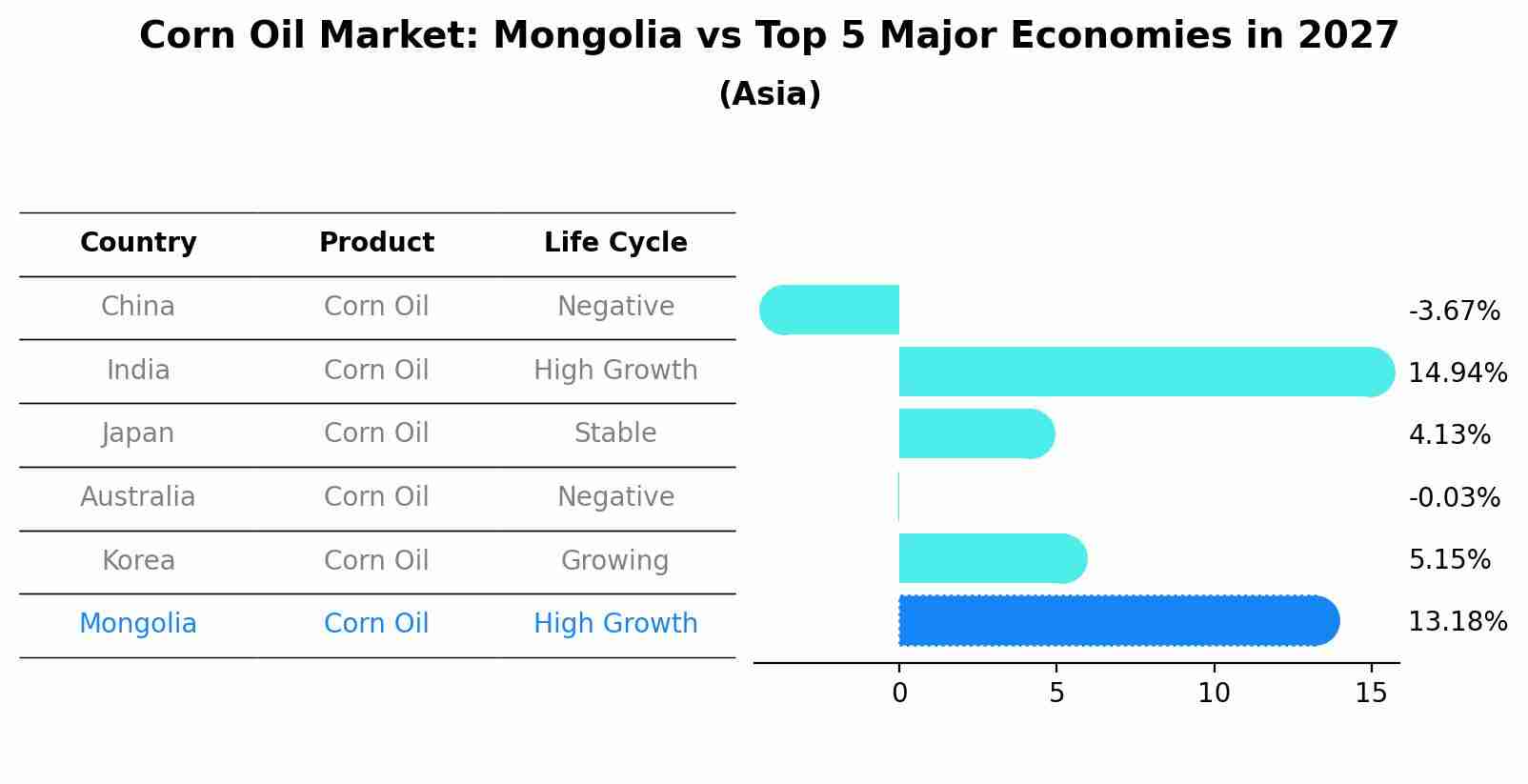 Corn Oil Market: Mongolia vs Top 5 Major Economies in 2027 (Asia)