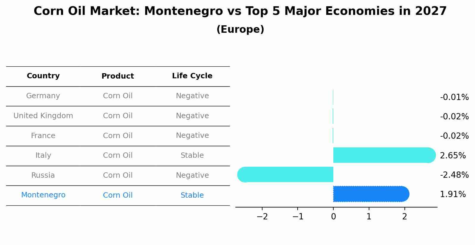 Corn Oil Market: Montenegro vs Top 5 Major Economies in 2027 (Europe)