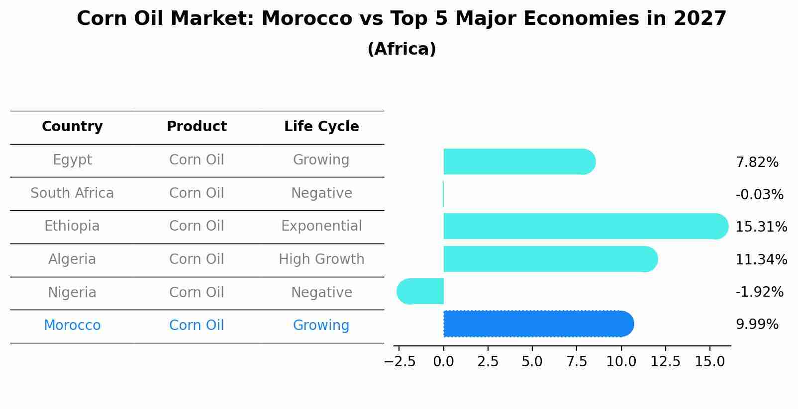 Corn Oil Market: Morocco vs Top 5 Major Economies in 2027 (Africa)