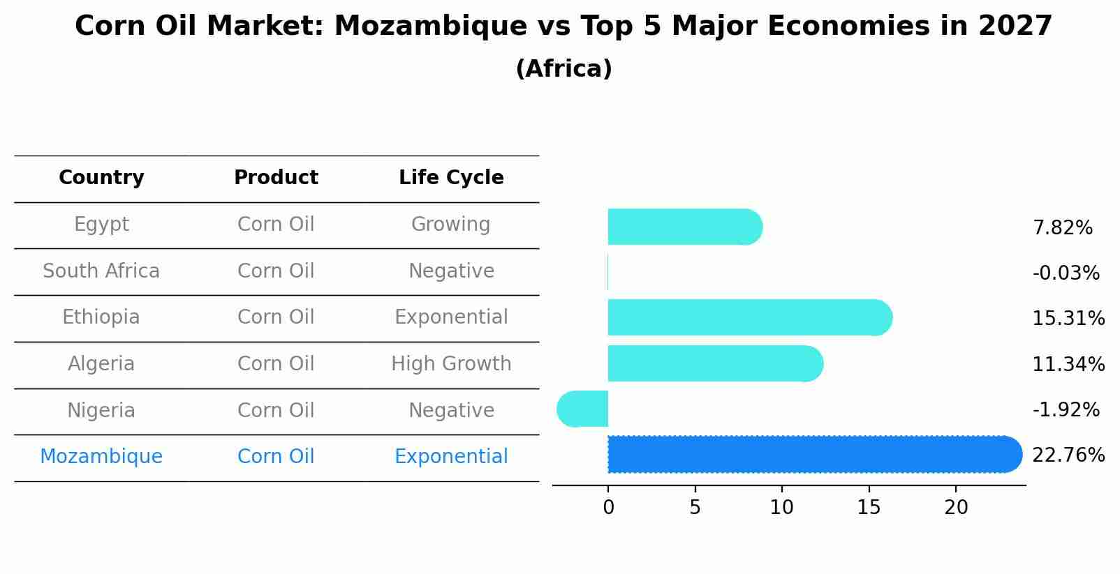 Corn Oil Market: Mozambique vs Top 5 Major Economies in 2027 (Africa)
