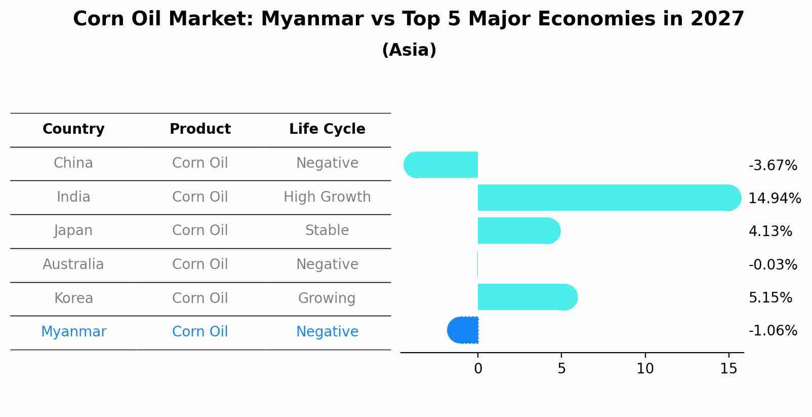 Corn Oil Market: Myanmar vs Top 5 Major Economies in 2027 (Asia)