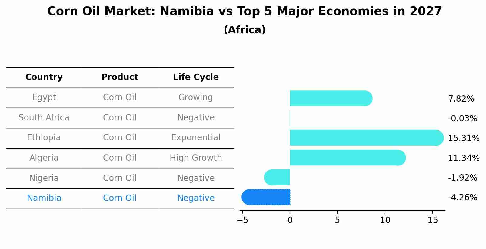Corn Oil Market: Namibia vs Top 5 Major Economies in 2027 (Africa)