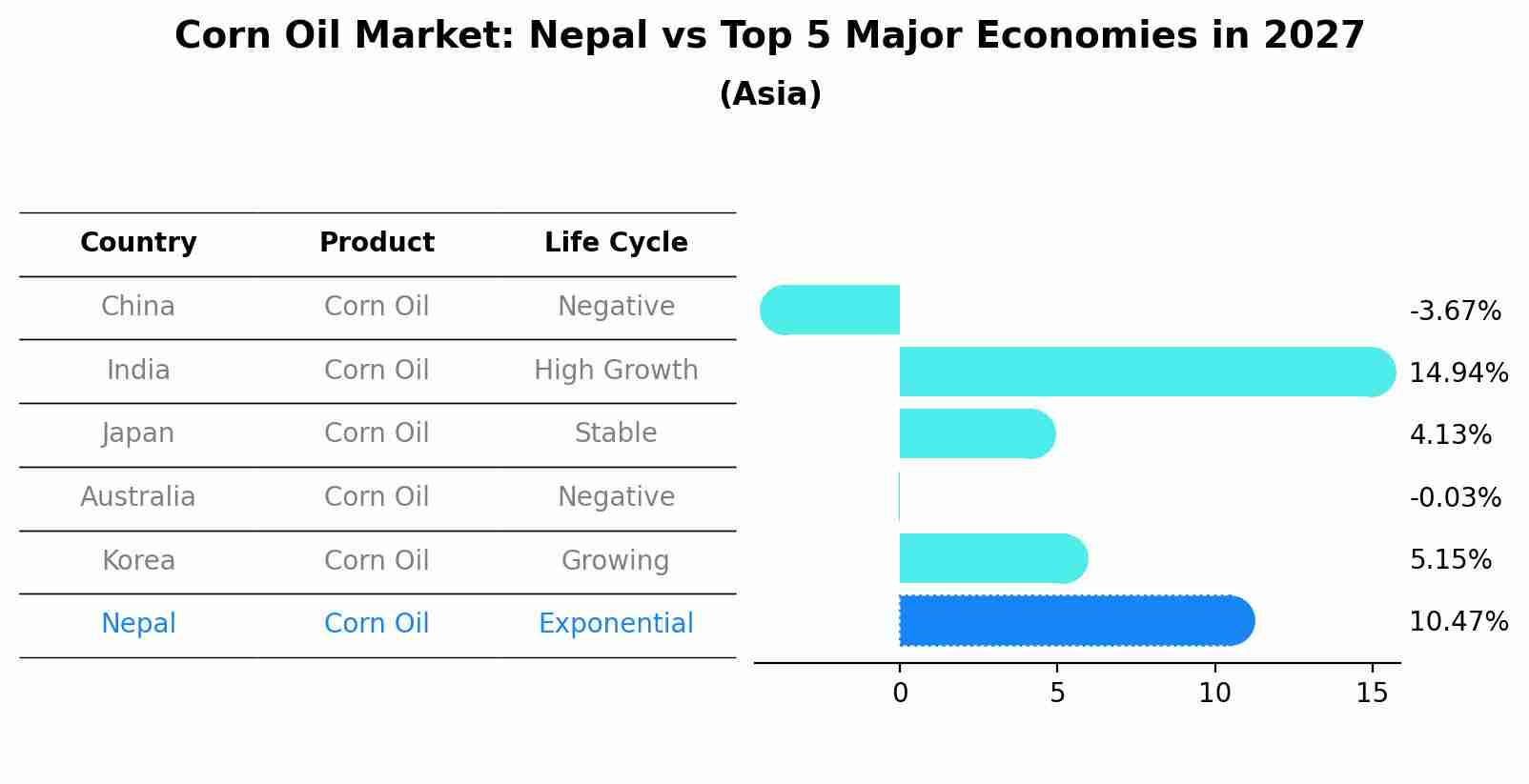 Corn Oil Market: Nepal vs Top 5 Major Economies in 2027 (Asia)