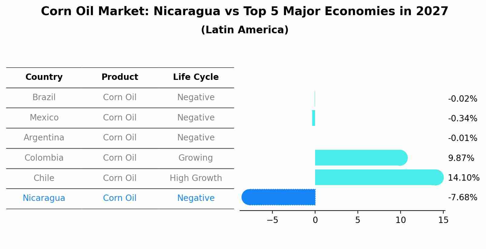 Corn Oil Market: Nicaragua vs Top 5 Major Economies in 2027 (Latin America)