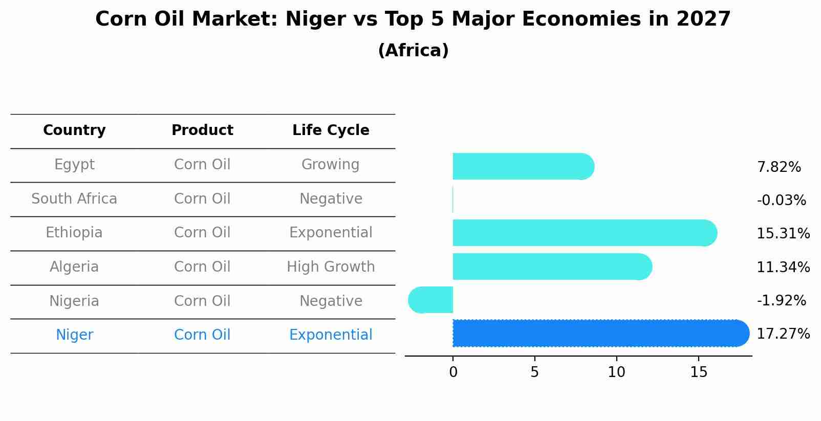 Corn Oil Market: Niger vs Top 5 Major Economies in 2027 (Africa)