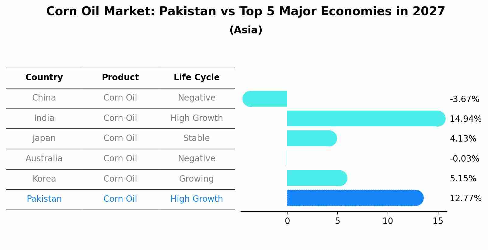 Corn Oil Market: Pakistan vs Top 5 Major Economies in 2027 (Asia)