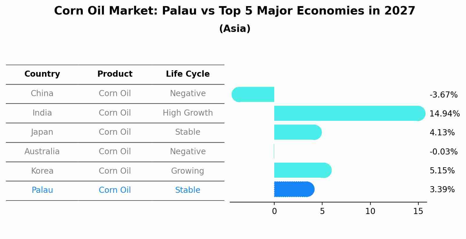 Corn Oil Market: Palau vs Top 5 Major Economies in 2027 (Asia)