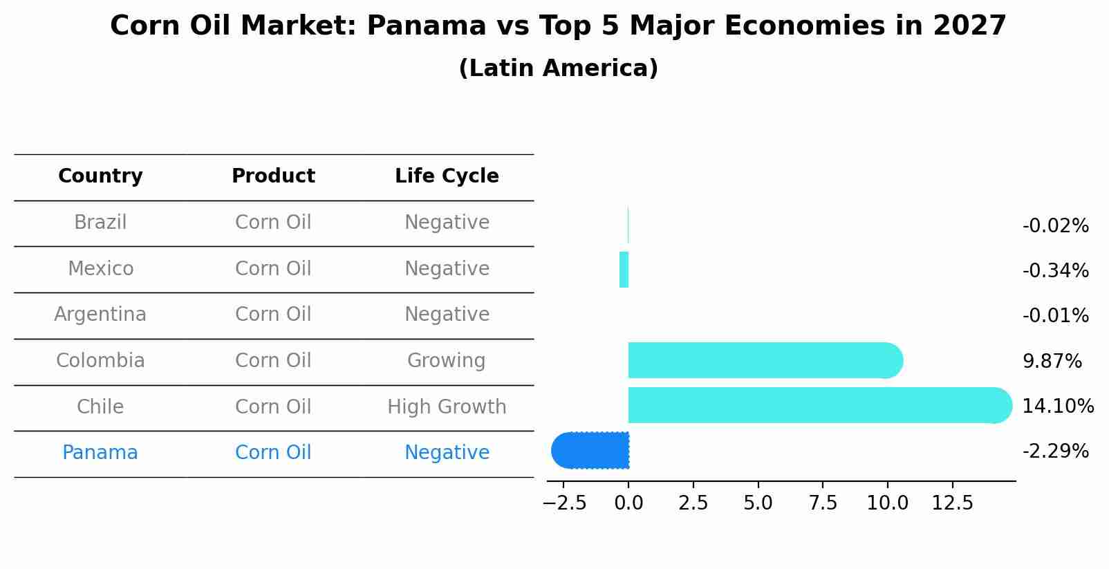 Corn Oil Market: Panama vs Top 5 Major Economies in 2027 (Latin America)
