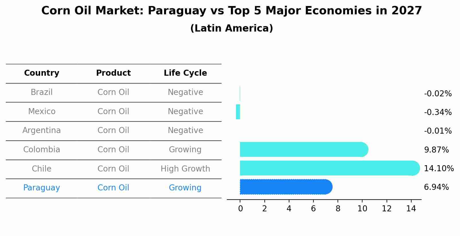 Corn Oil Market: Paraguay vs Top 5 Major Economies in 2027 (Latin America)