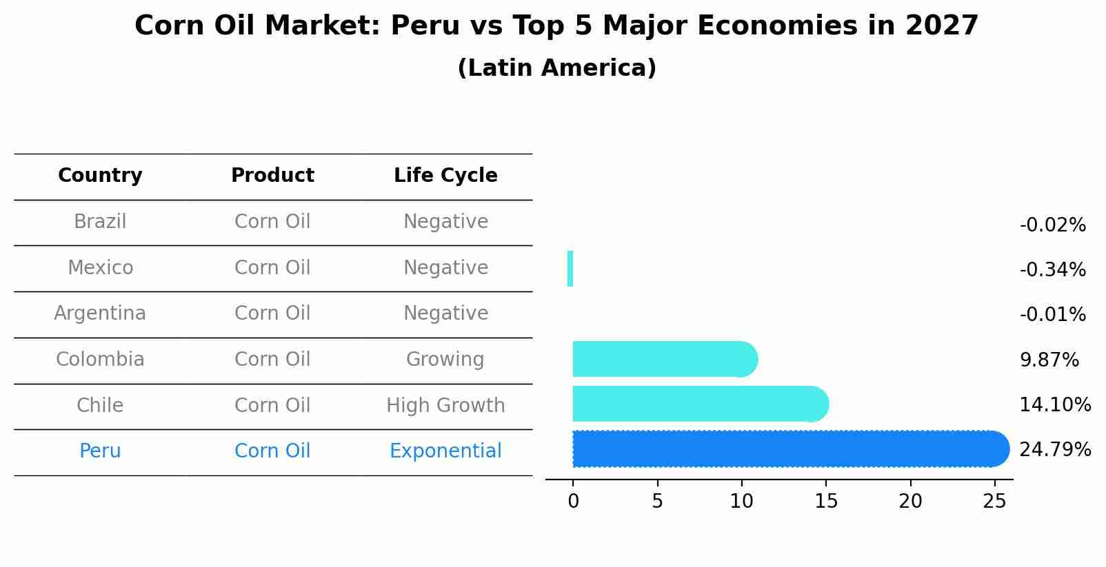 Corn Oil Market: Peru vs Top 5 Major Economies in 2027 (Latin America)