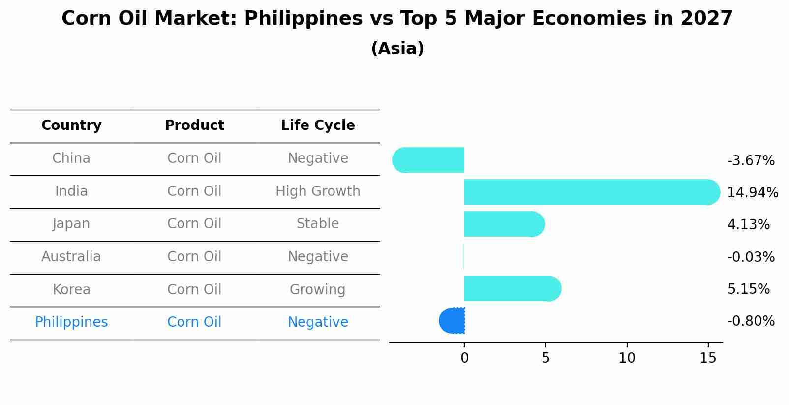 Corn Oil Market: Philippines vs Top 5 Major Economies in 2027 (Asia)