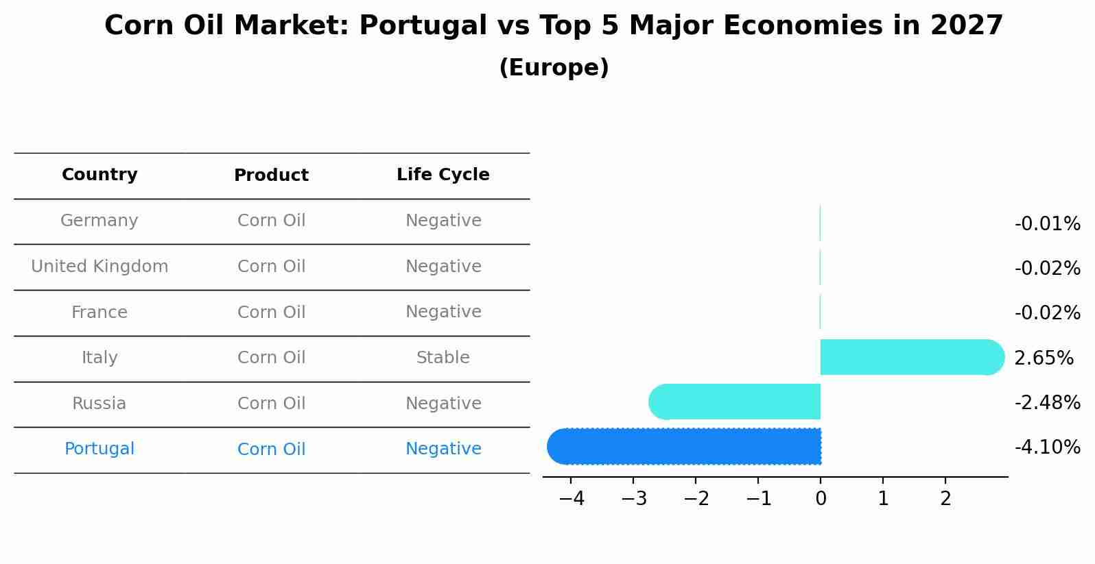 Corn Oil Market: Portugal vs Top 5 Major Economies in 2027 (Europe)
