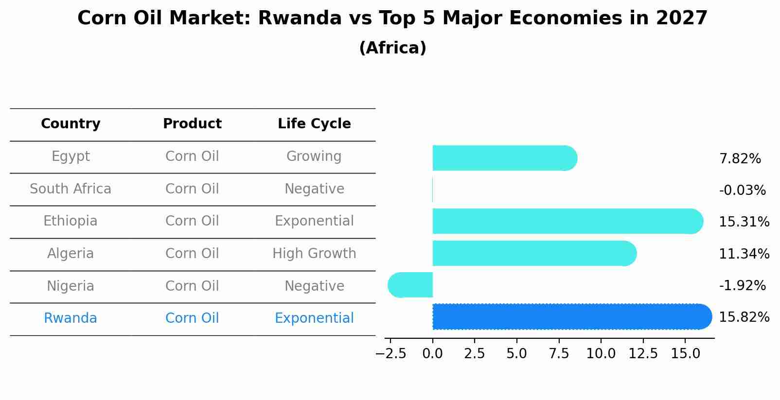 Corn Oil Market: Rwanda vs Top 5 Major Economies in 2027 (Africa)