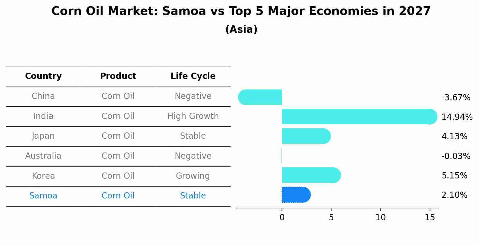 Corn Oil Market: Samoa vs Top 5 Major Economies in 2027 (Asia)