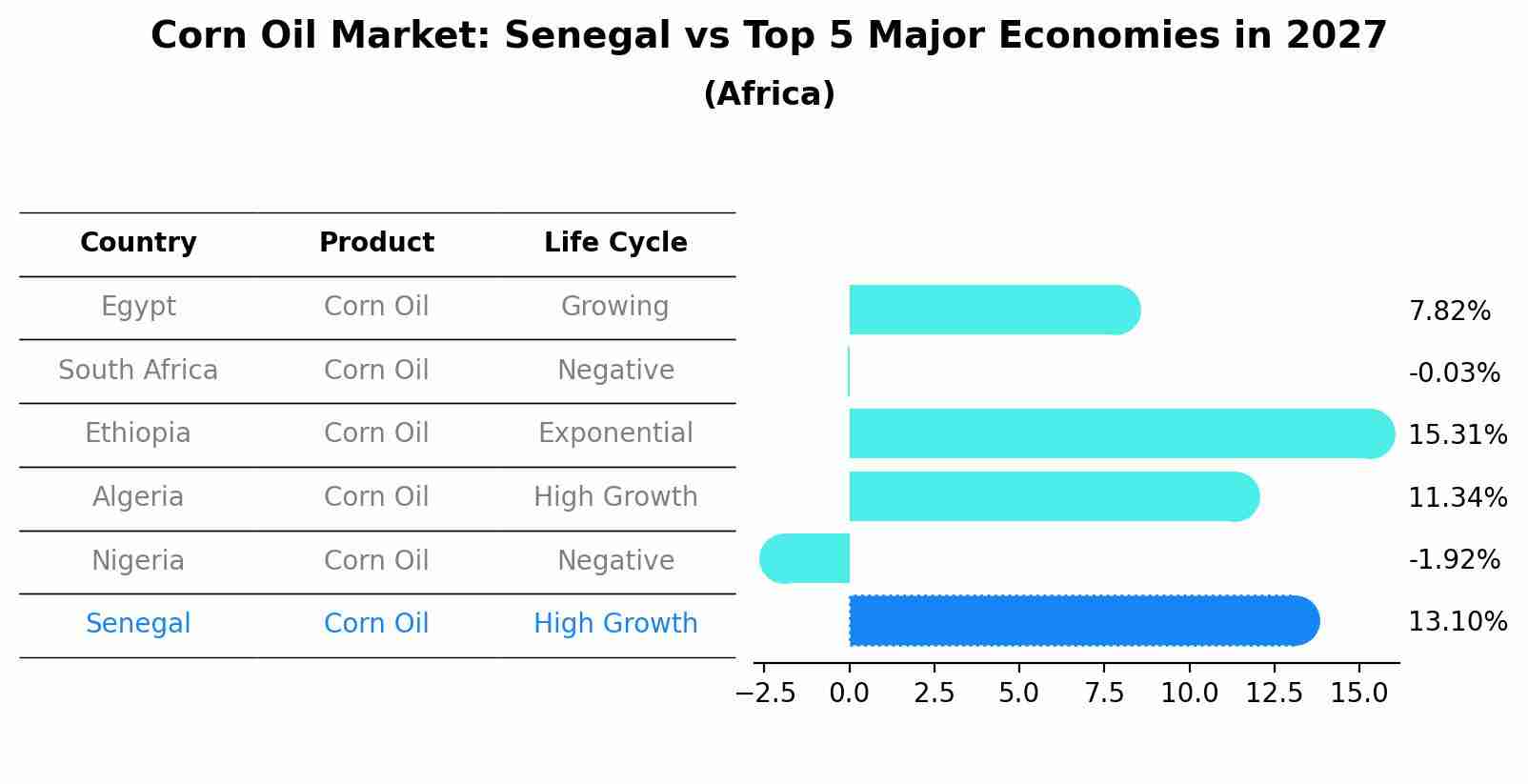 Corn Oil Market: Senegal vs Top 5 Major Economies in 2027 (Africa)