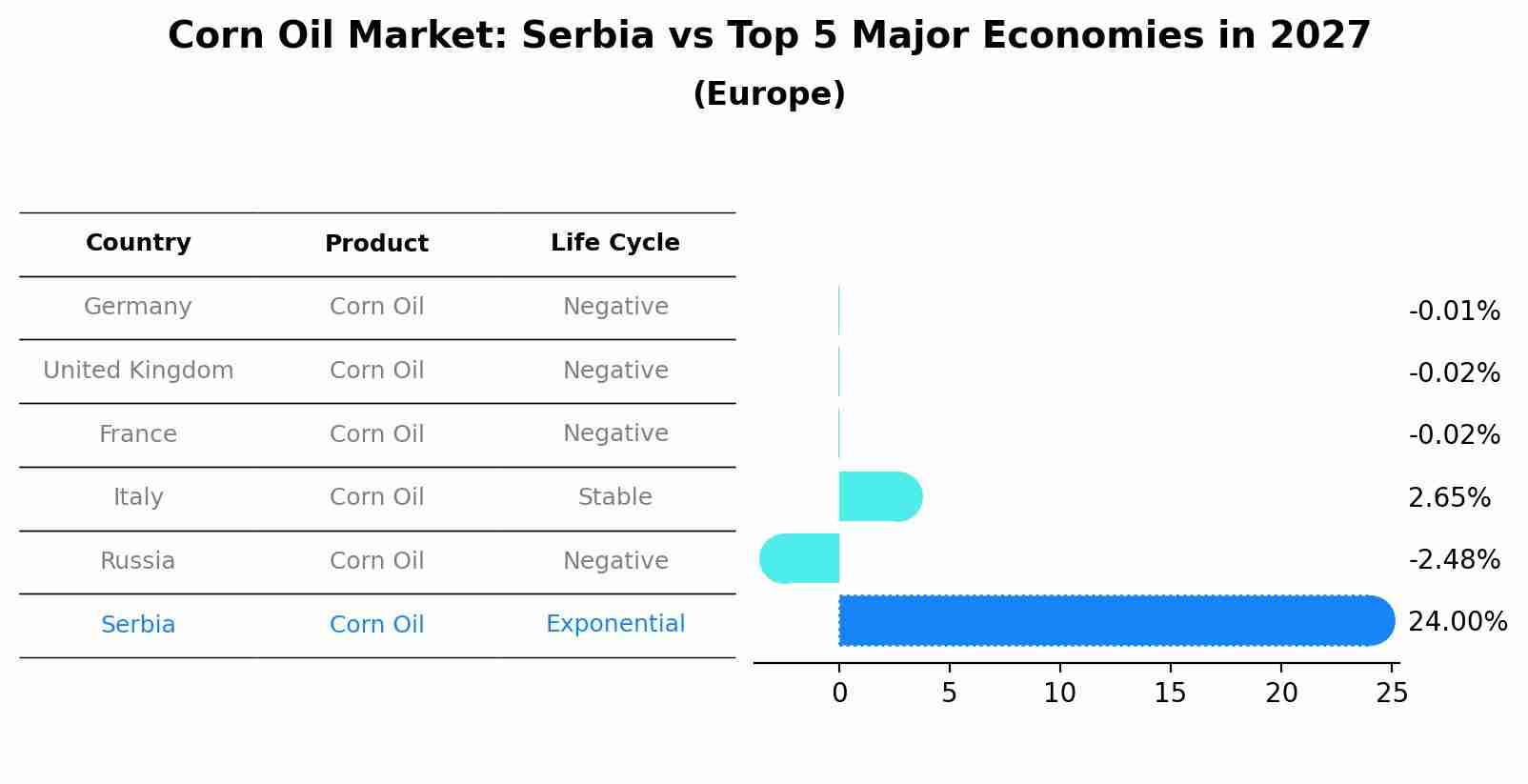 Corn Oil Market: Serbia vs Top 5 Major Economies in 2027 (Europe)
