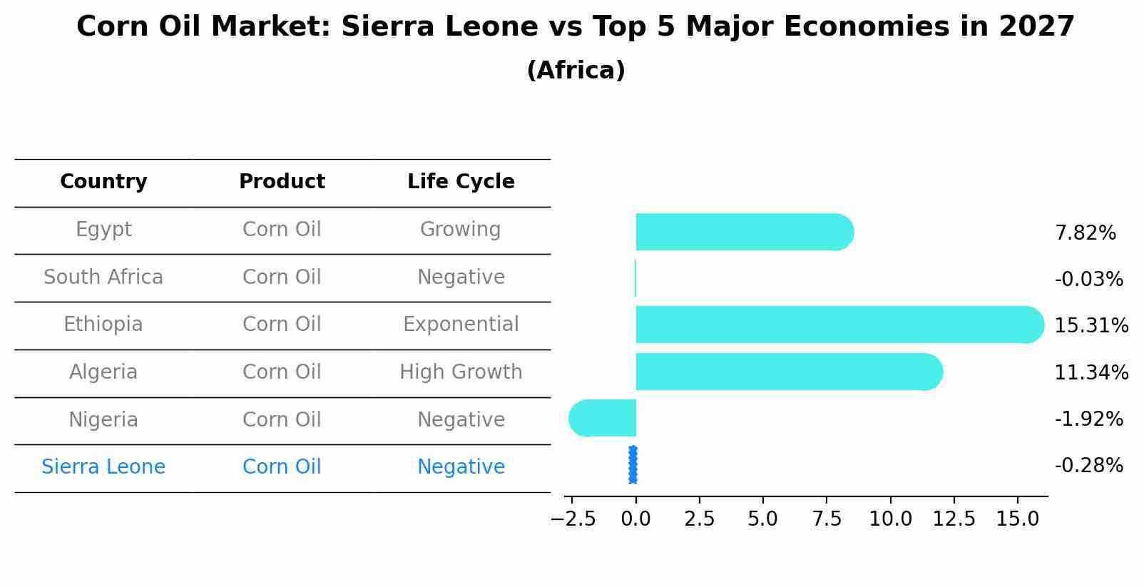 Corn Oil Market: Sierra Leone vs Top 5 Major Economies in 2027 (Africa)