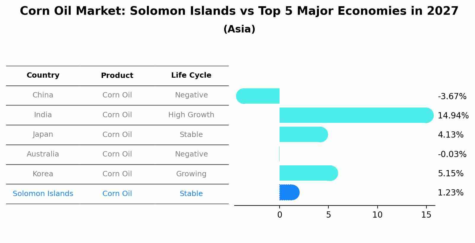 Corn Oil Market: Solomon Islands vs Top 5 Major Economies in 2027 (Asia)