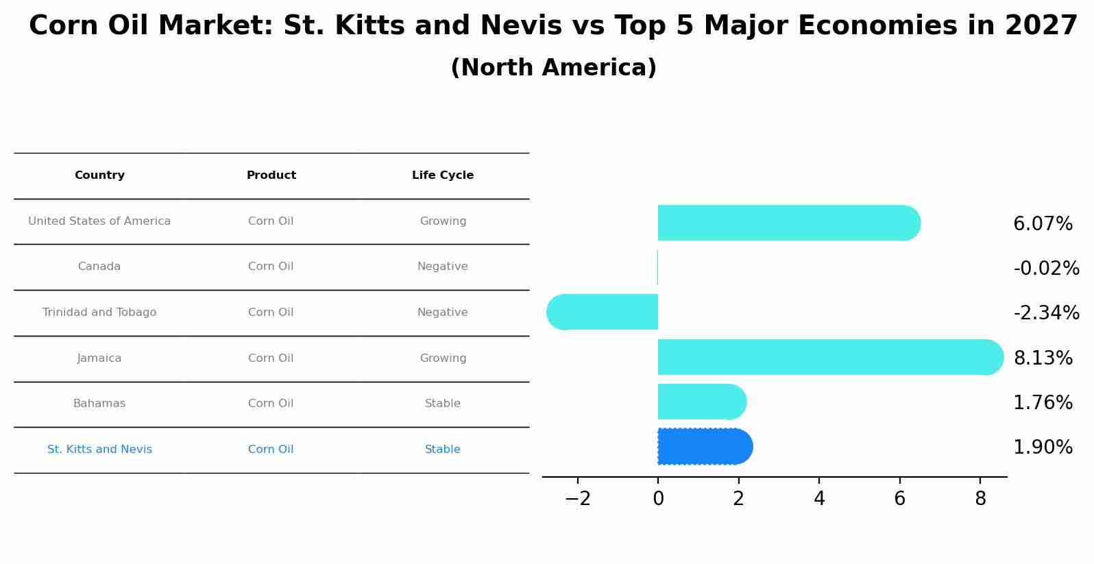 Corn Oil Market: St. Kitts and Nevis vs Top 5 Major Economies in 2027 (North America)