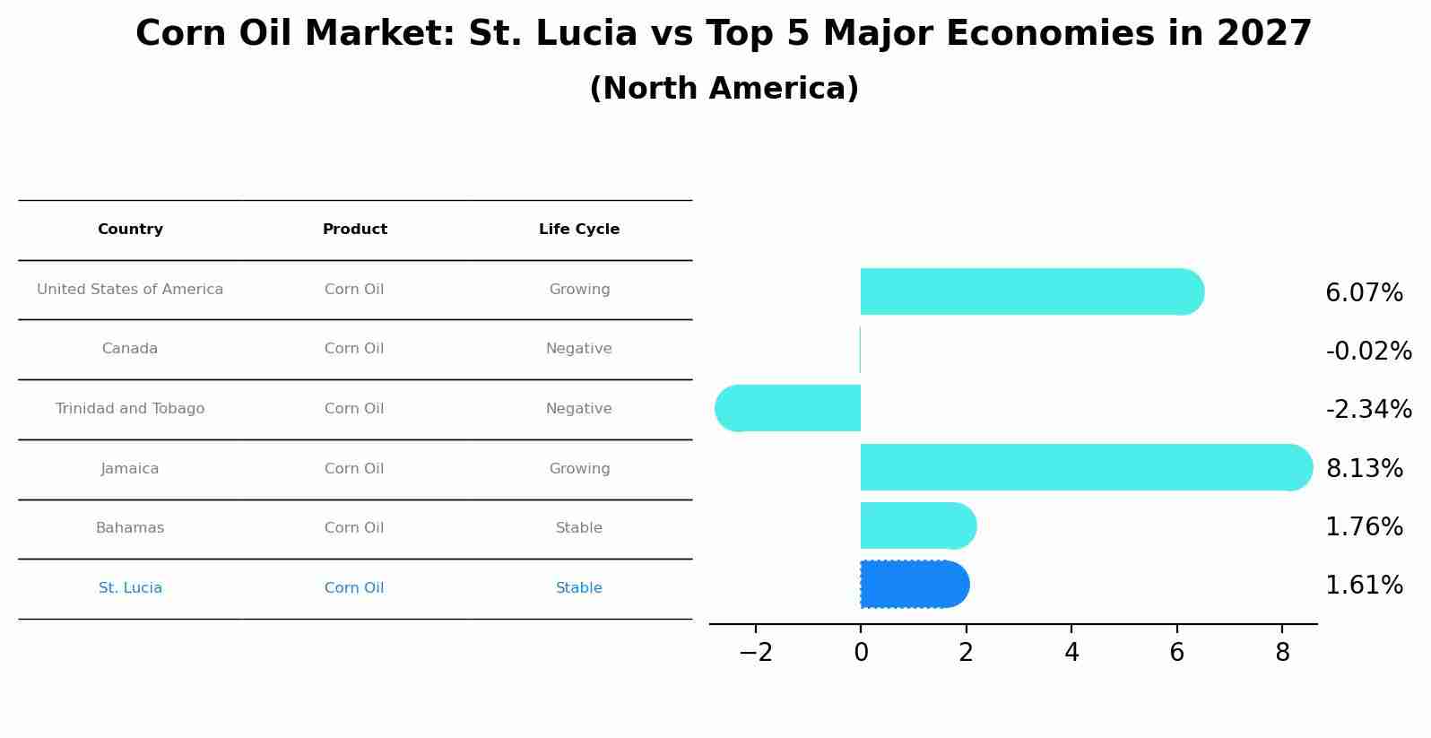 Corn Oil Market: St. Lucia vs Top 5 Major Economies in 2027 (North America)