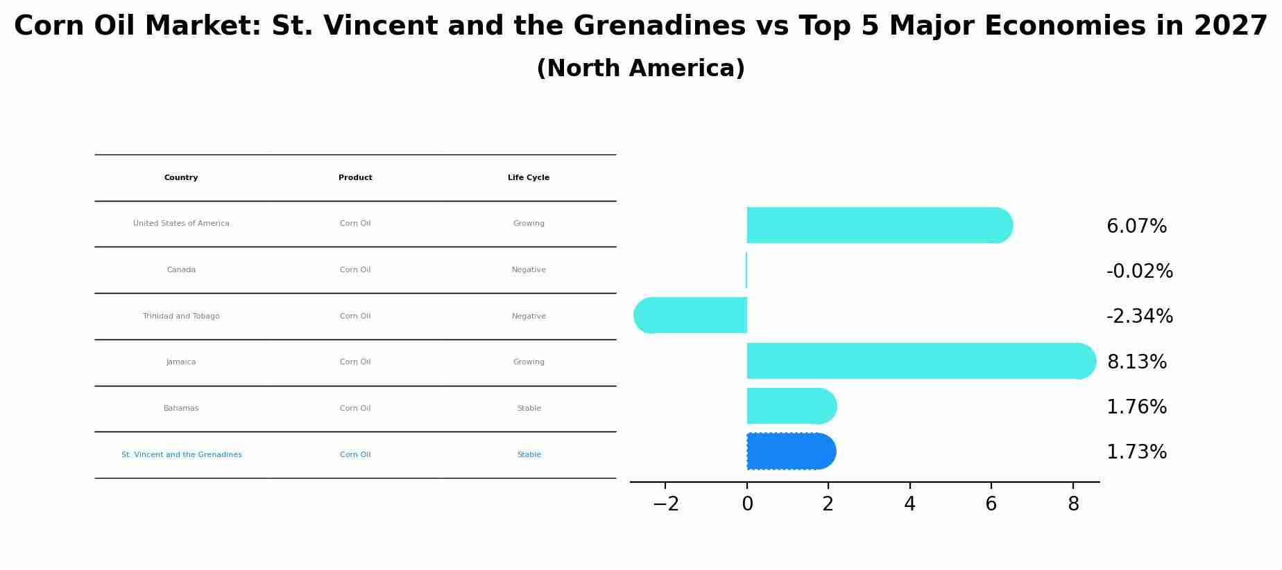 Corn Oil Market: St. Vincent and the Grenadines vs Top 5 Major Economies in 2027 (North America)