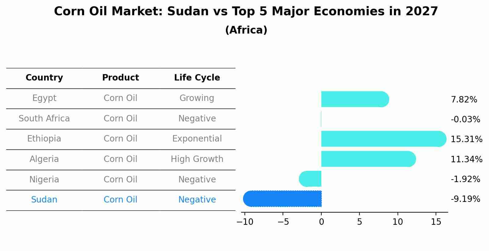 Corn Oil Market: Sudan vs Top 5 Major Economies in 2027 (Africa)
