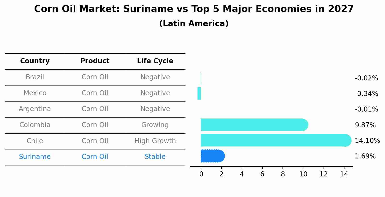 Corn Oil Market: Suriname vs Top 5 Major Economies in 2027 (Latin America)
