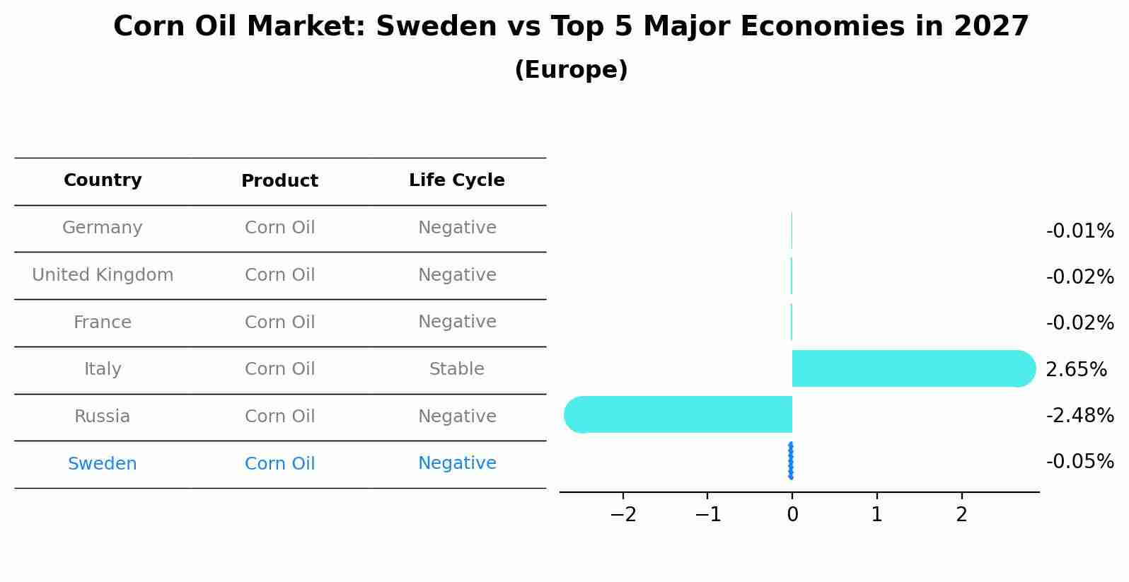 Corn Oil Market: Sweden vs Top 5 Major Economies in 2027 (Europe)