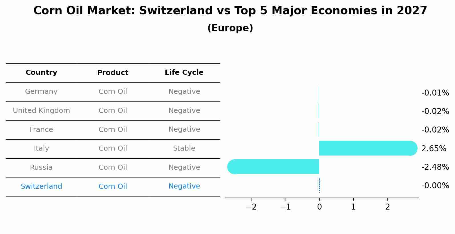 Corn Oil Market: Switzerland vs Top 5 Major Economies in 2027 (Europe)