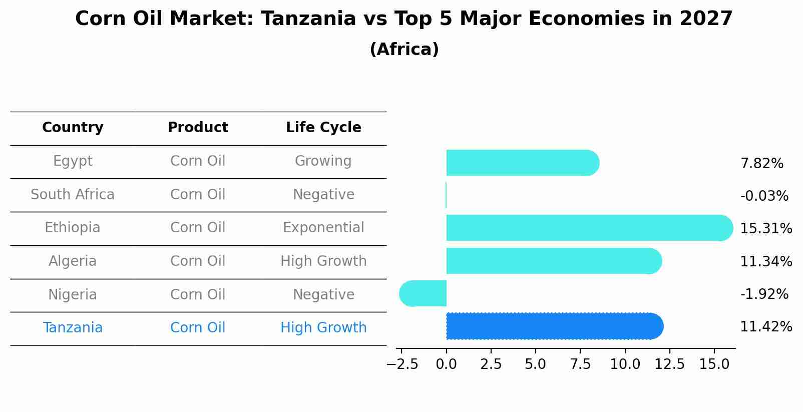 Corn Oil Market: Tanzania vs Top 5 Major Economies in 2027 (Africa)