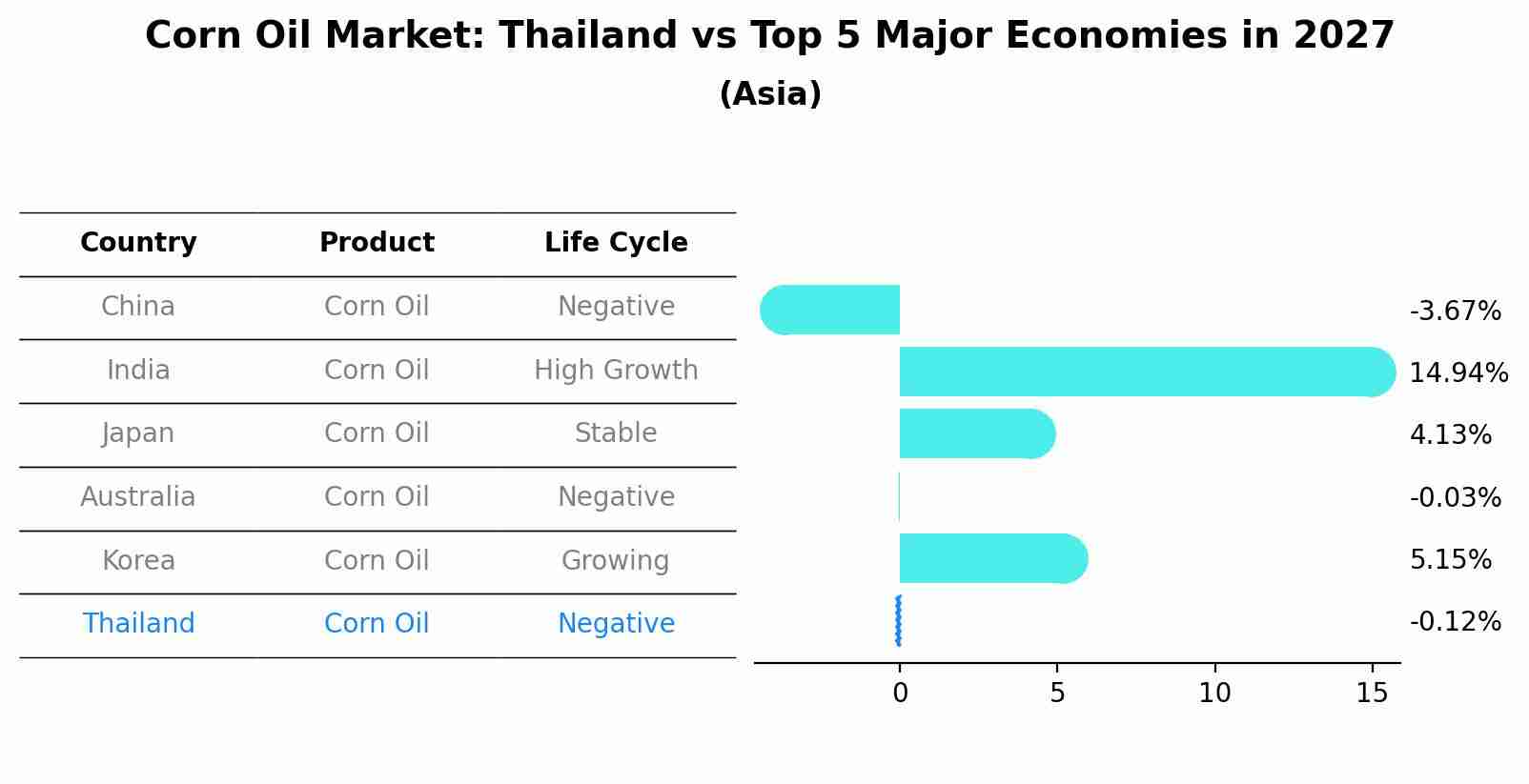 Corn Oil Market: Thailand vs Top 5 Major Economies in 2027 (Asia)