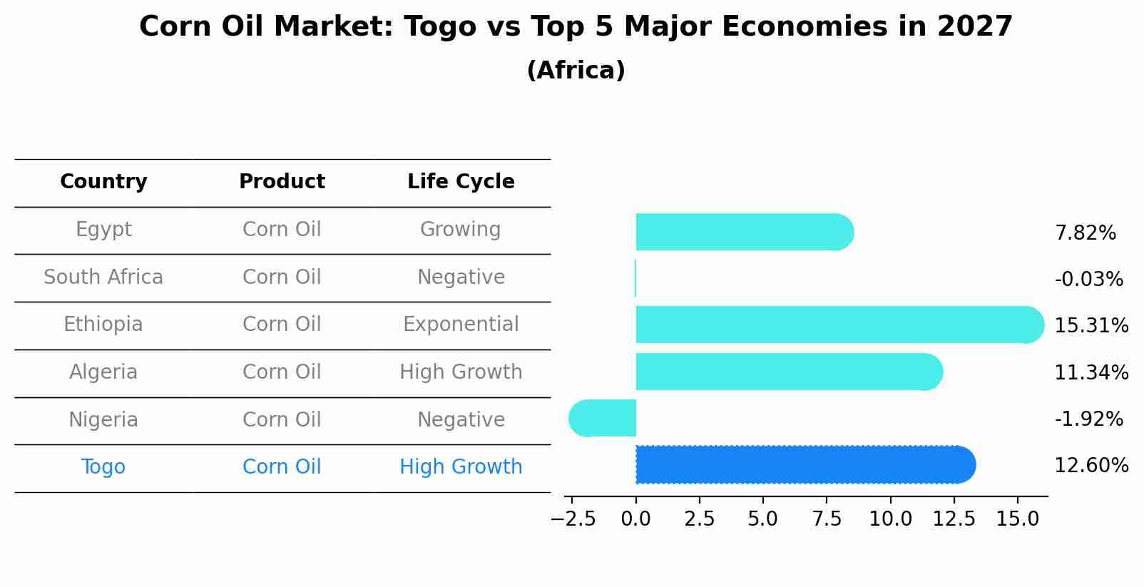 Corn Oil Market: Togo vs Top 5 Major Economies in 2027 (Africa)